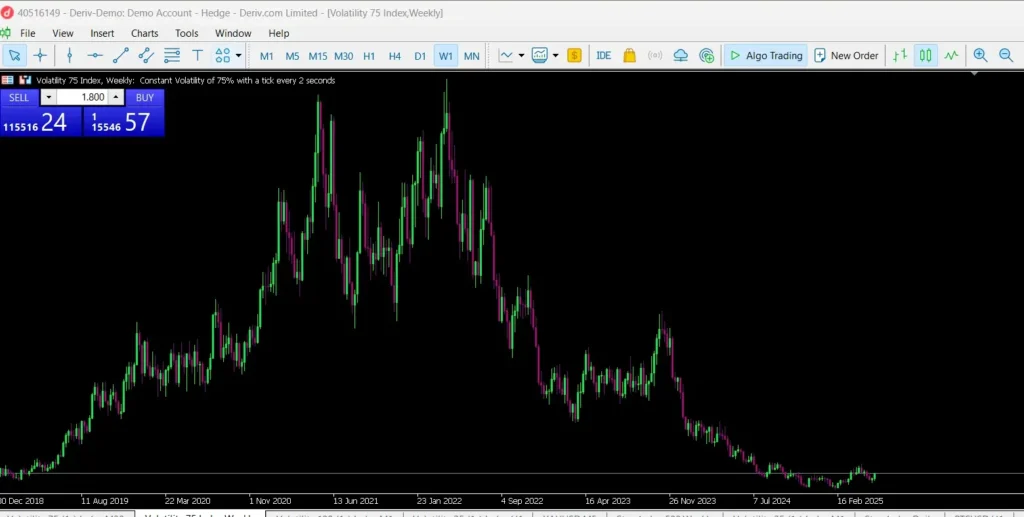 V 75 reduced rate of movement disadavantage of trading synthetic indices