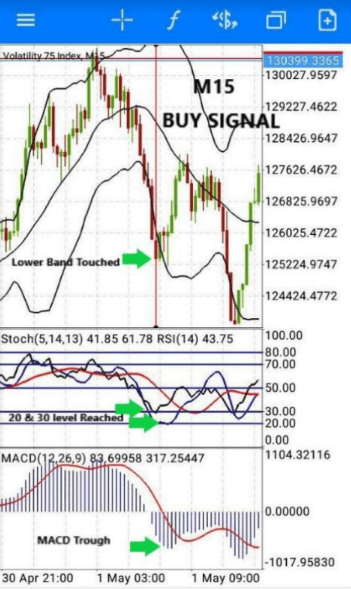 Buy Signal Using The V75 Scalping Trading Strategy