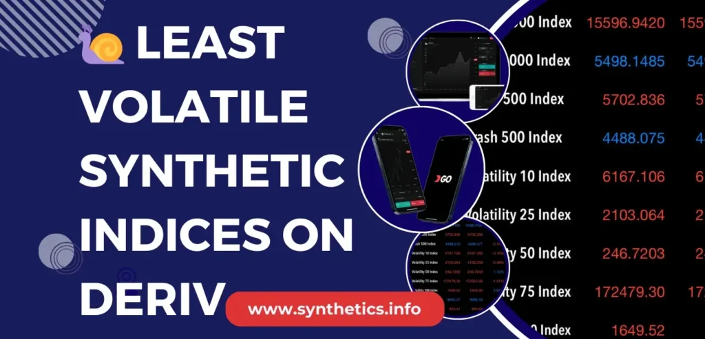 Least Volatile Synthetic Indices From Deriv