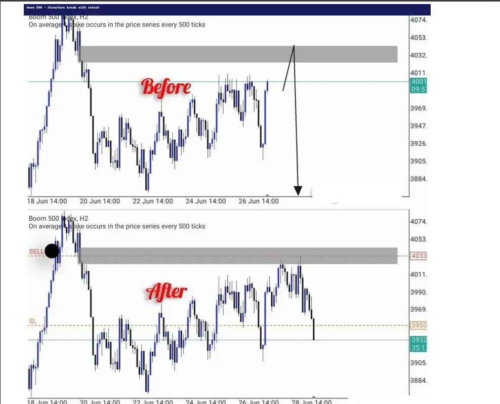 boom 500 structure break with retest